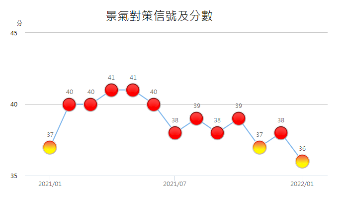 1月景氣燈號亮黃紅燈 國發會：燈號仍在高原期、沒有轉向情況
