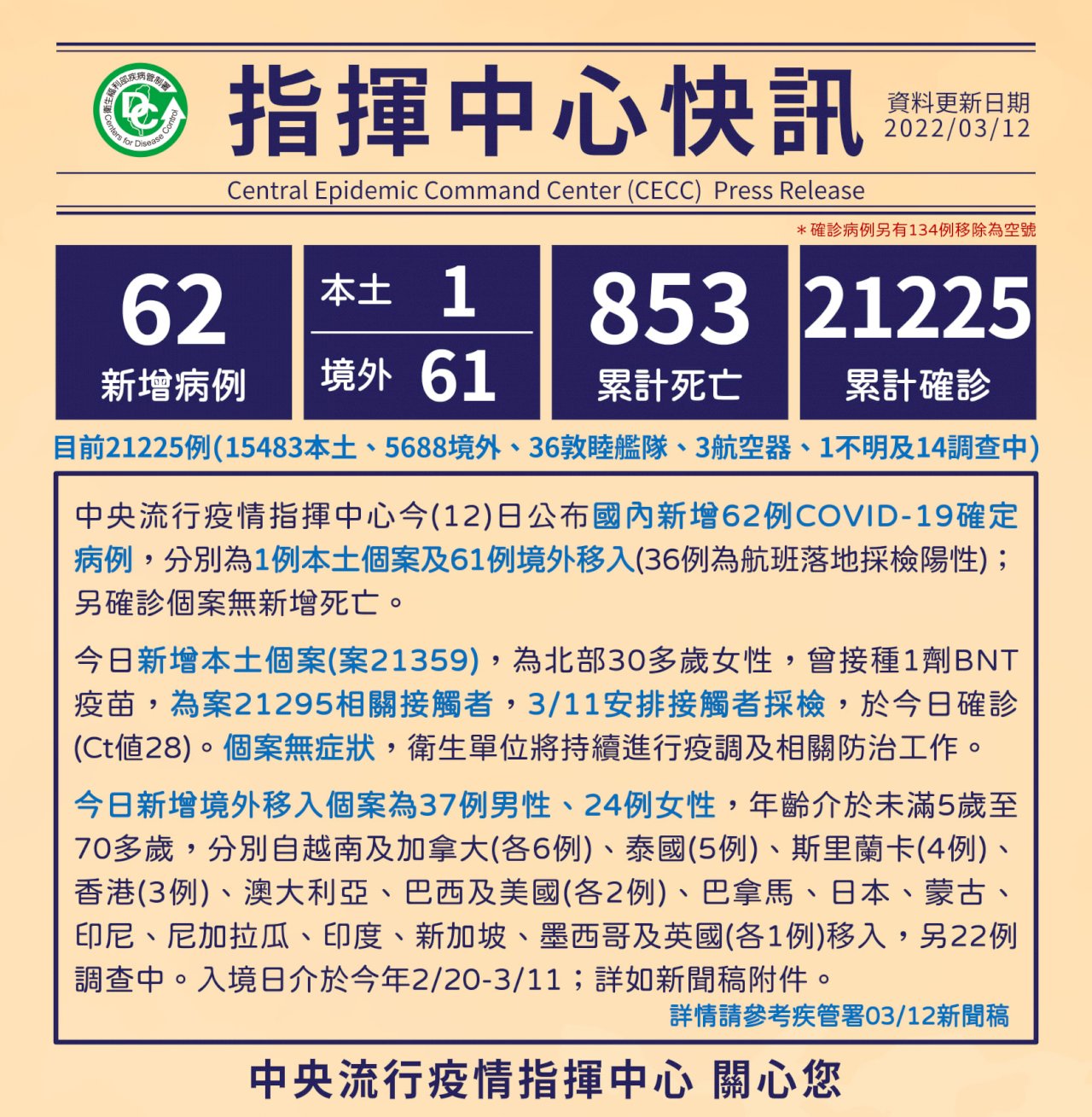 今增1本土COVID-19確診 為雙北3口之家群聚接觸者