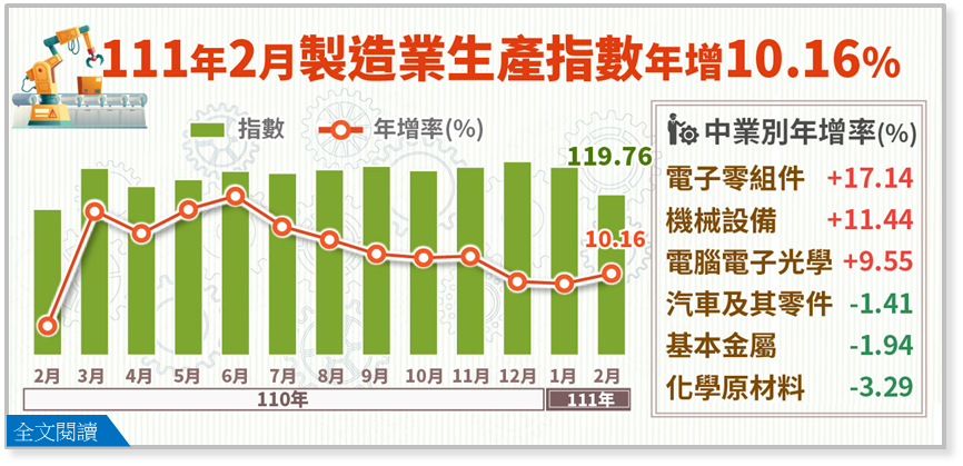 2月工業生產指數連25紅 3月製造業挑戰歷史新高