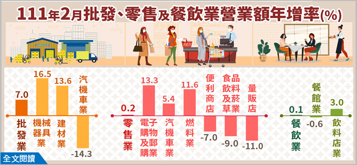 2月零售、餐飲營收微成長 3月仍看旺
