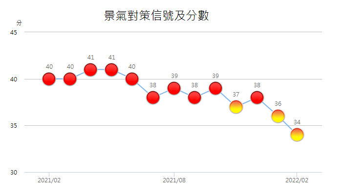 2月景氣燈號續亮黃紅燈 國發會：成長力道趨緩