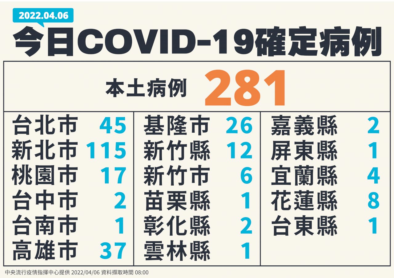 再創新高 國內今增281例本土病例 新聞 Rti 中央廣播電臺