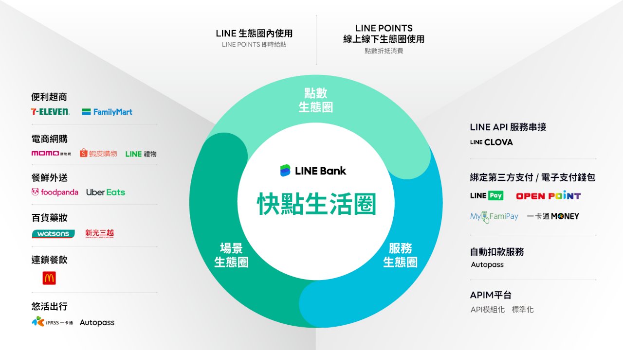 LINE Bank客戶數達110萬「服侍」現有為目標不再以獲客取勝- 新聞- Rti 中央廣播電臺