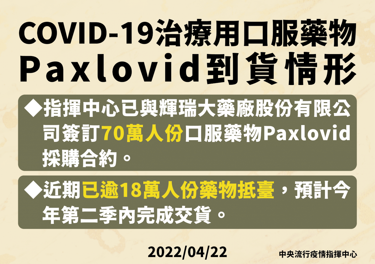 輝瑞口服藥Paxlovid 逾18萬人份抵台