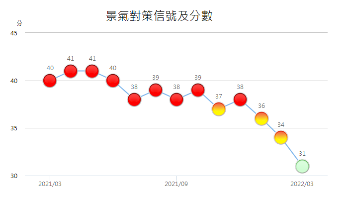 3月景氣燈號轉亮綠燈 國發會：Q2景氣下行風險大