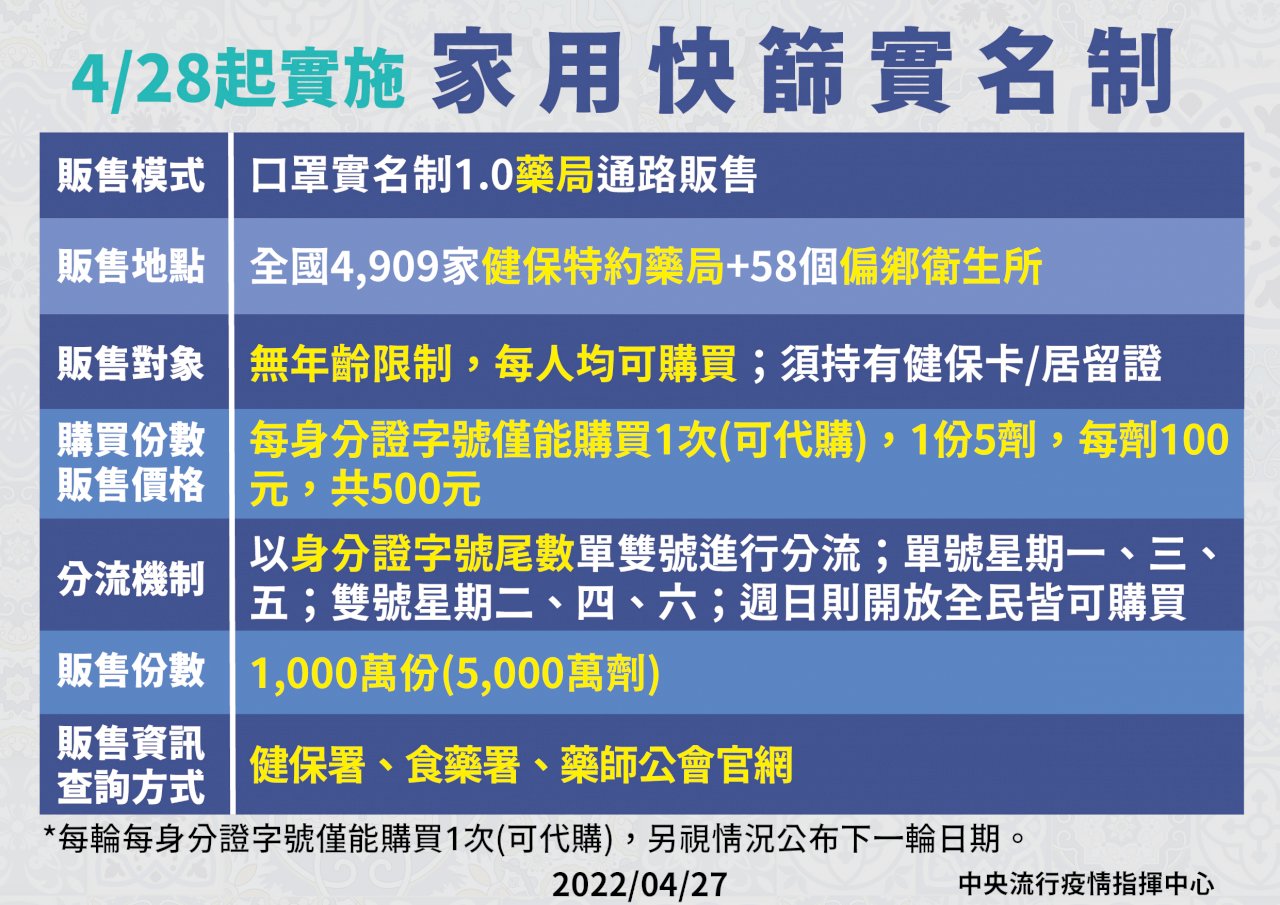 快篩實名制明上路 1人可買5劑共500元