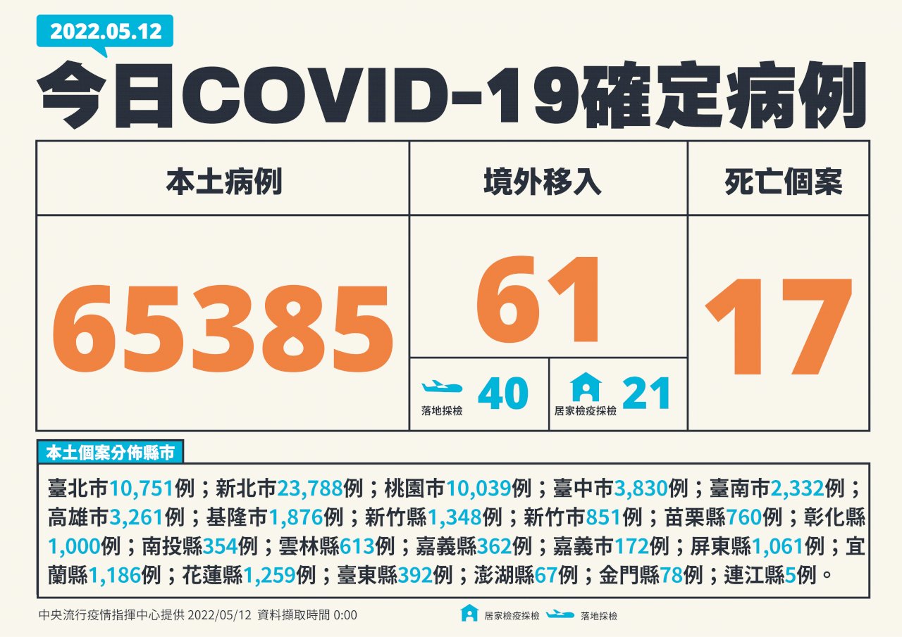 破6萬!台灣本土COVID-19新增65385例、17死 境外移入61例