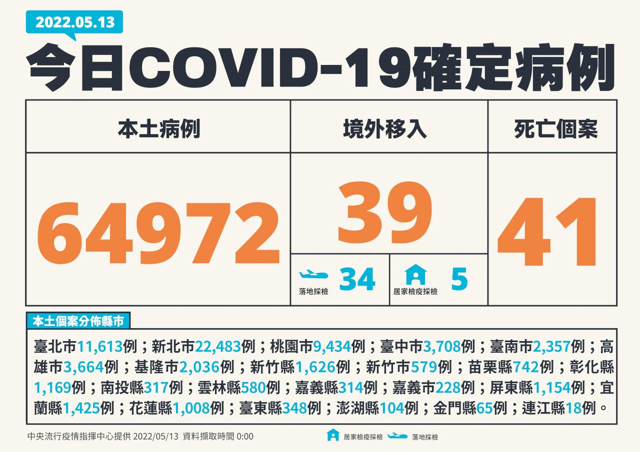 台灣COVID-19新增本土64972例、41死 境外移入39例