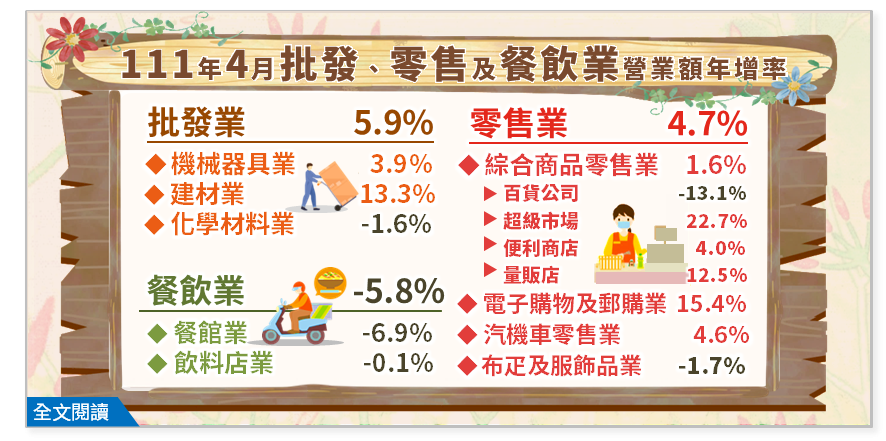 疫情升溫影響內用人潮 4月餐飲營收苦吞負成長