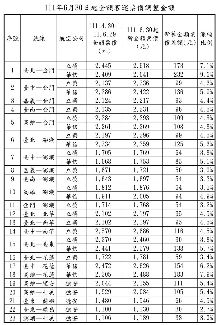 國內線機票價格也要起飛了！ 各航線6/30起平均調漲百元