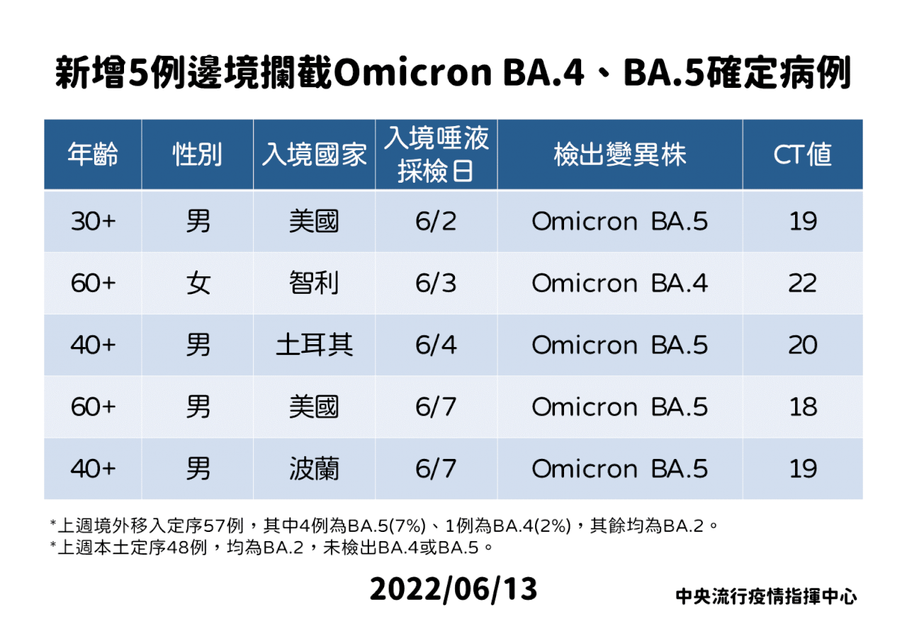國內首見BA.4、BA.5 檢出5例境外移入
