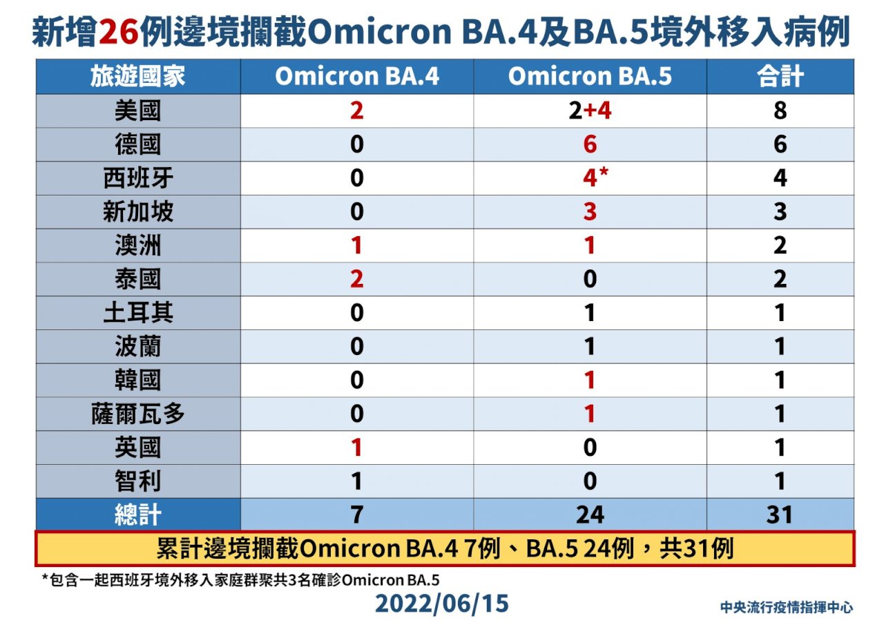 防堵BA.4、BA.5入社區 指揮中心祭兩大作為