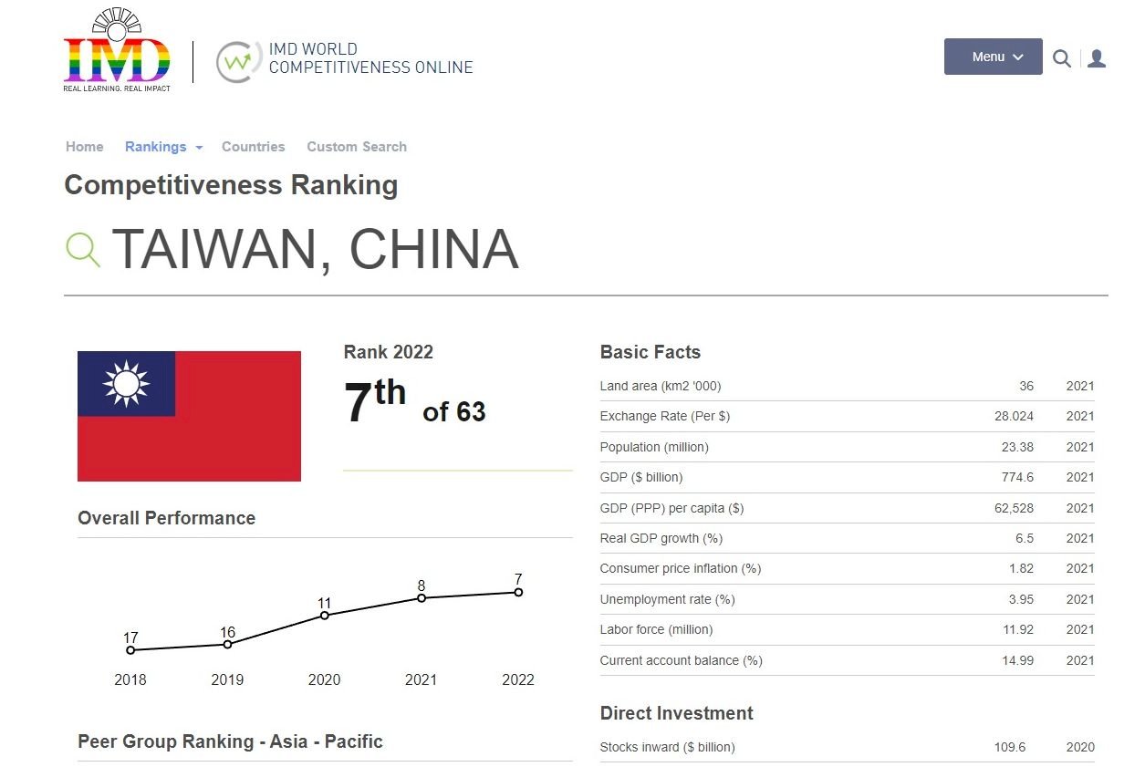 IMD世界競爭力排名 細項評比台灣拿下4個第一