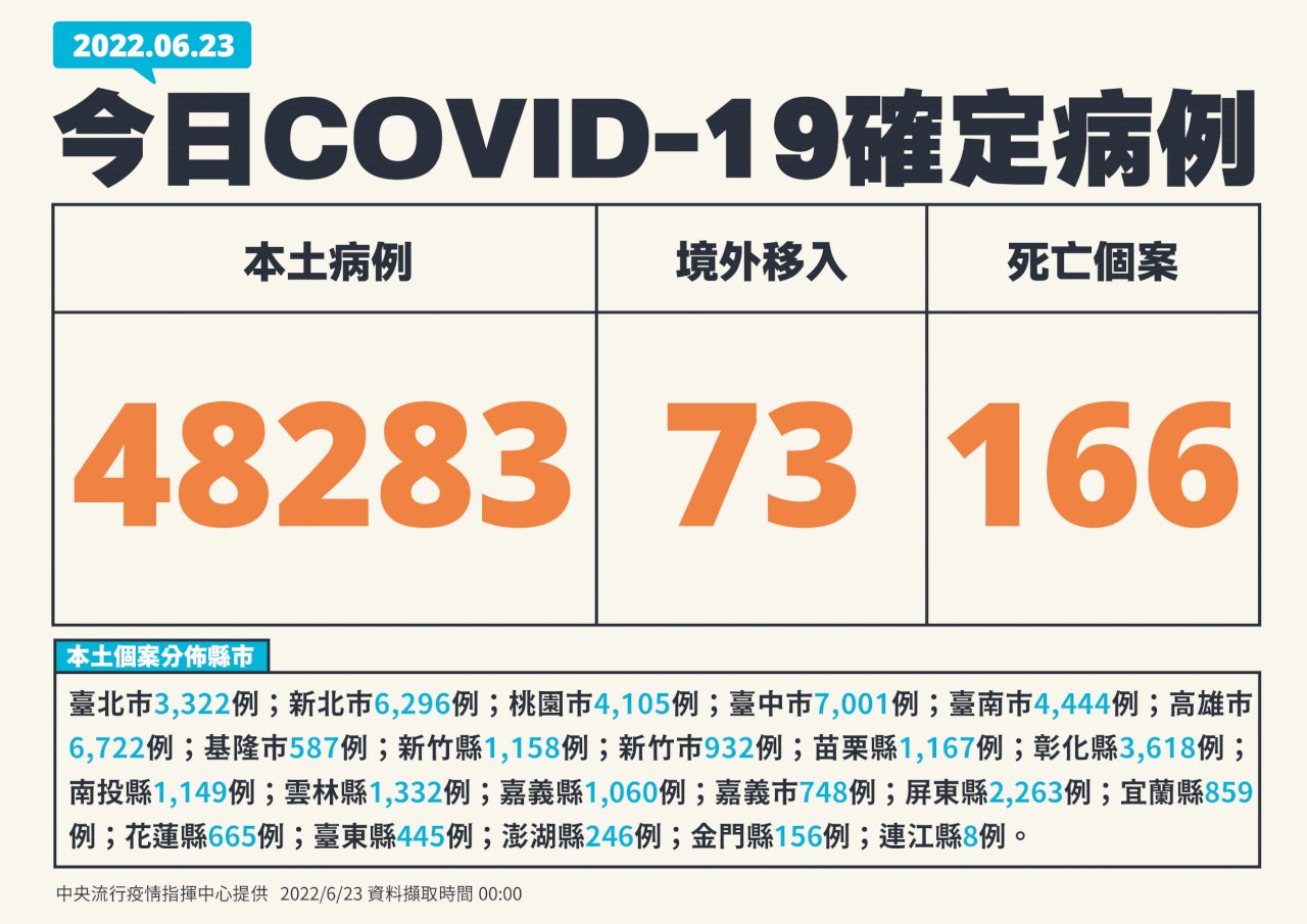 今增48283例本土 166死、415例中重症