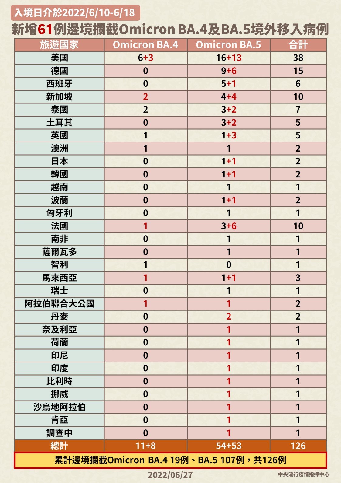 邊境再驗出61例BA.4、BA.5 同住家人皆須採檢定序