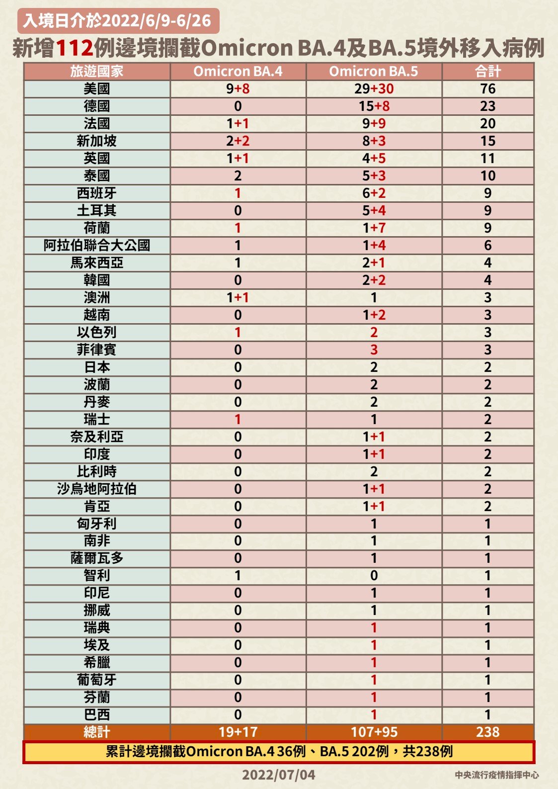 境外移入逾6成BA.4、BA.5 尚未出現本土病例