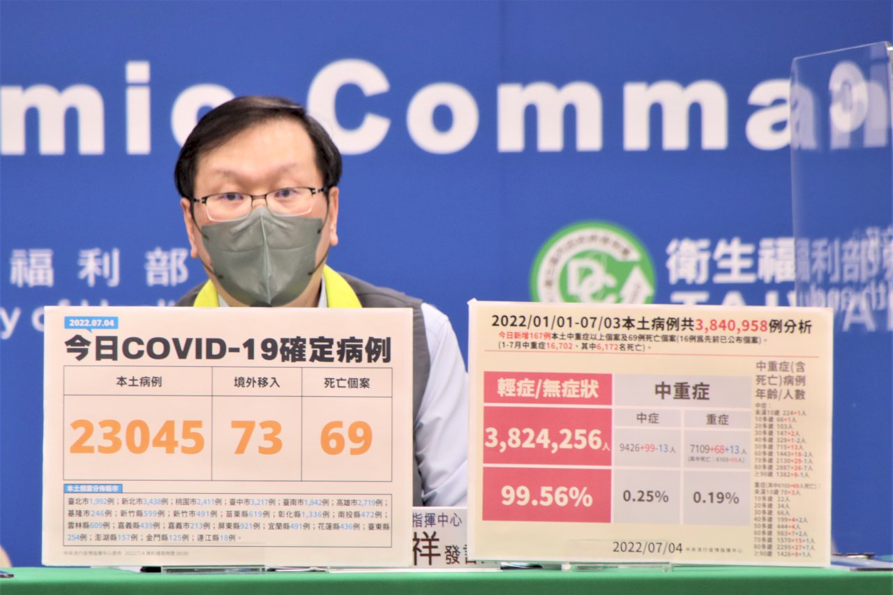 國際疫情升、暑假人流增 指揮中心：暫不鬆綁邊境