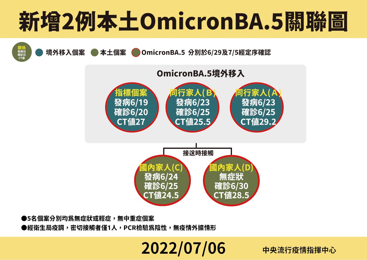 境外移入釀2例本土BA.5 指揮中心：接觸者驗陰 疫情未外擴