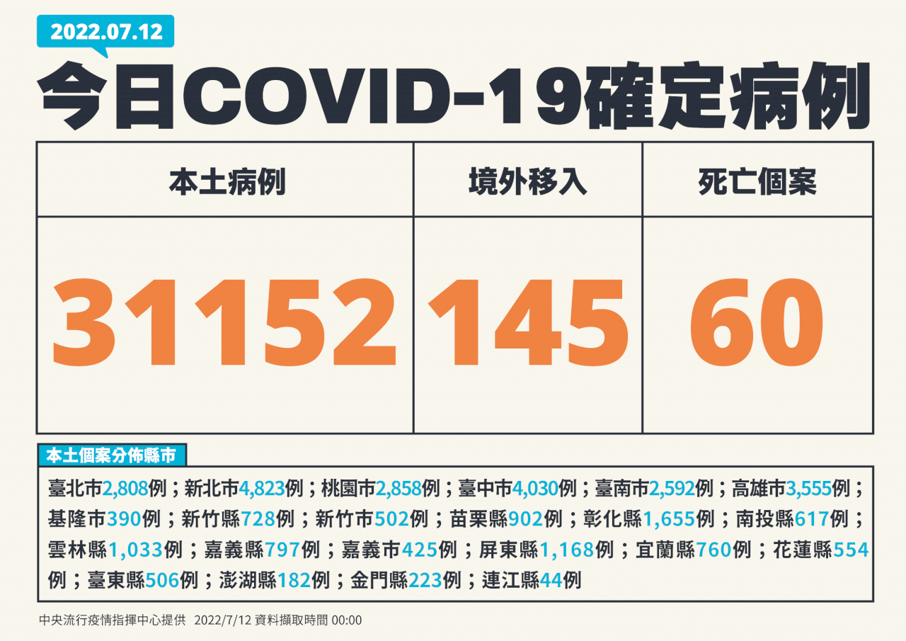 台灣COVID-19本土新增31152例 另添60死