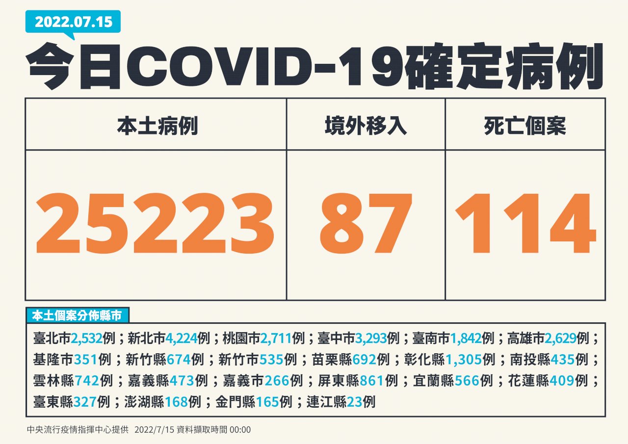 台灣COVID-19本土疫情 新添25223確診、114死
