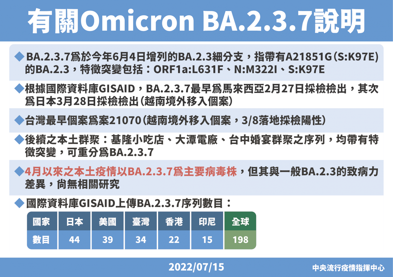台灣這波本土疫情主要病毒株 羅一鈞證實是BA.2.3.7