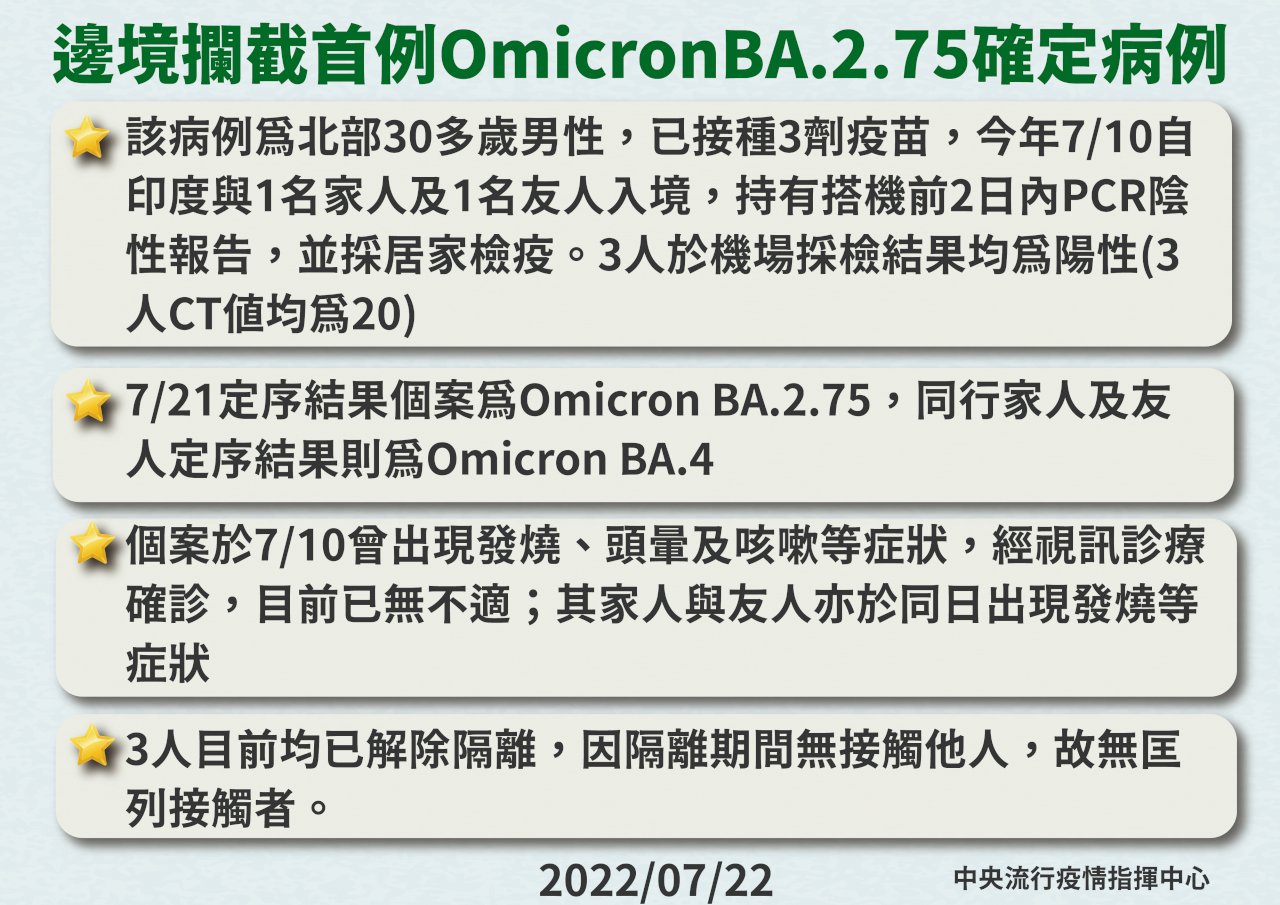 我國驗出首例BA.2.75境外移入 30多歲男性自印度入境