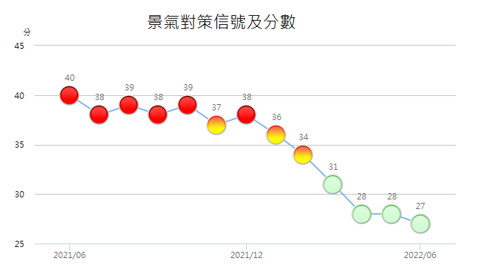 國內景氣連4個月亮綠燈 國發會：目前看不到反轉跡象