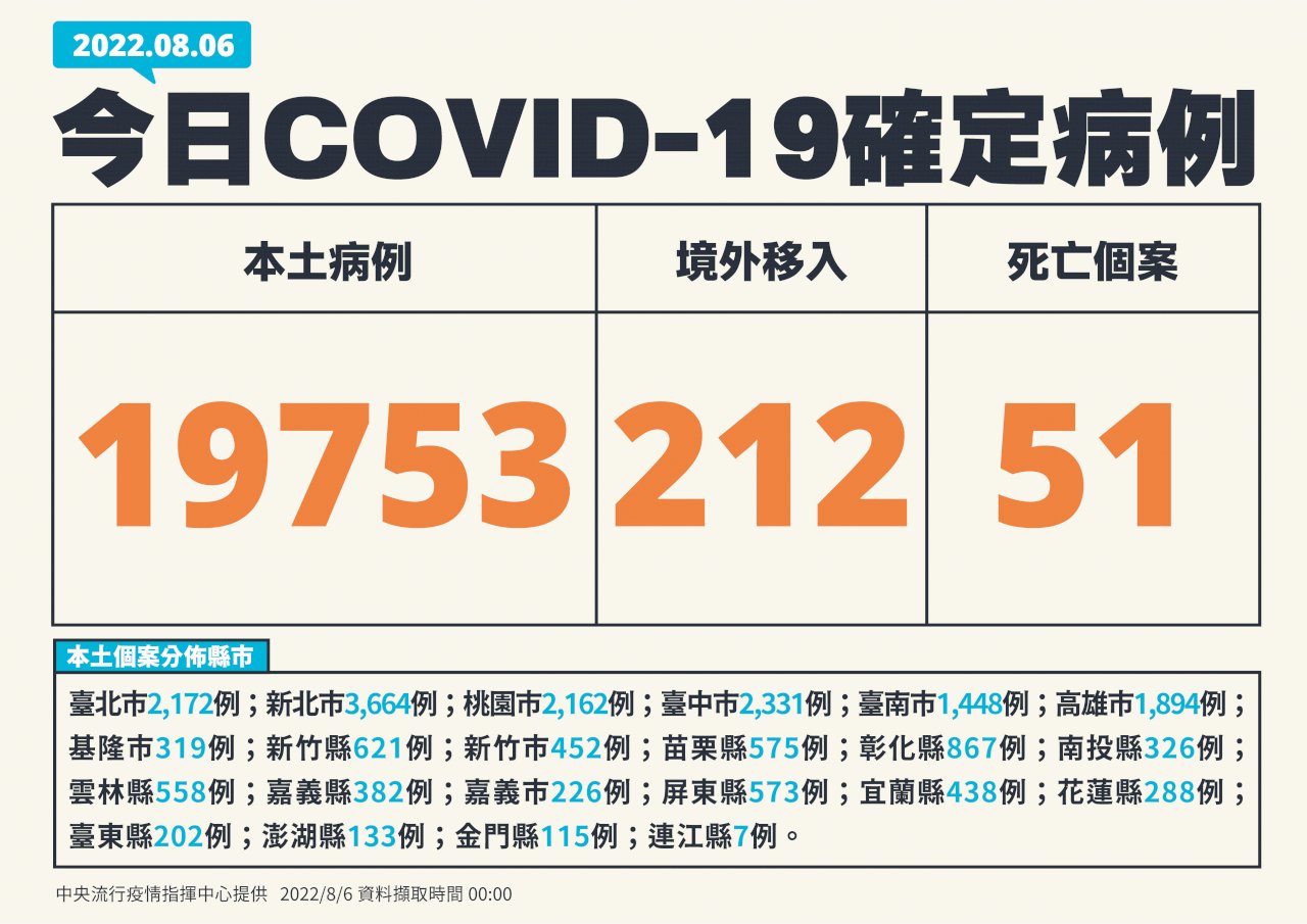COVID-19本土增1萬9753例、51死  MIS-C添3例