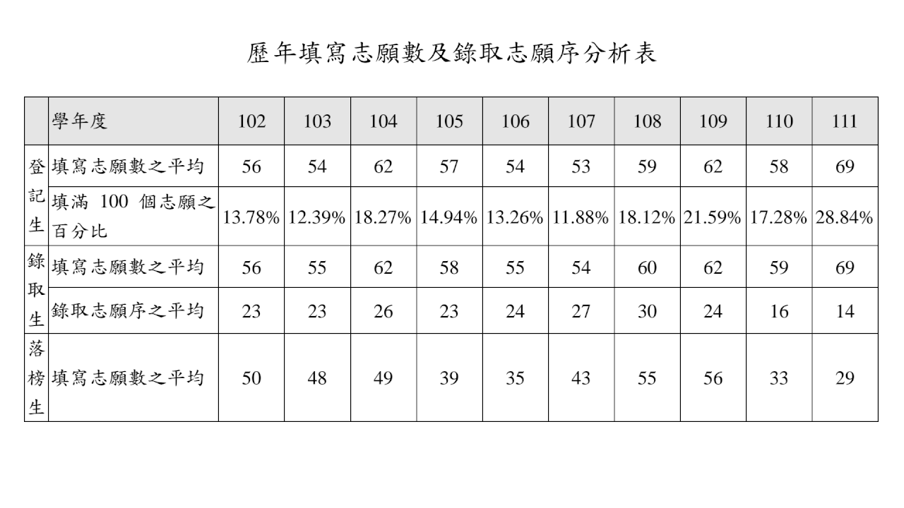 大學分發放榜 新制首年錄取率98.94%超越往年