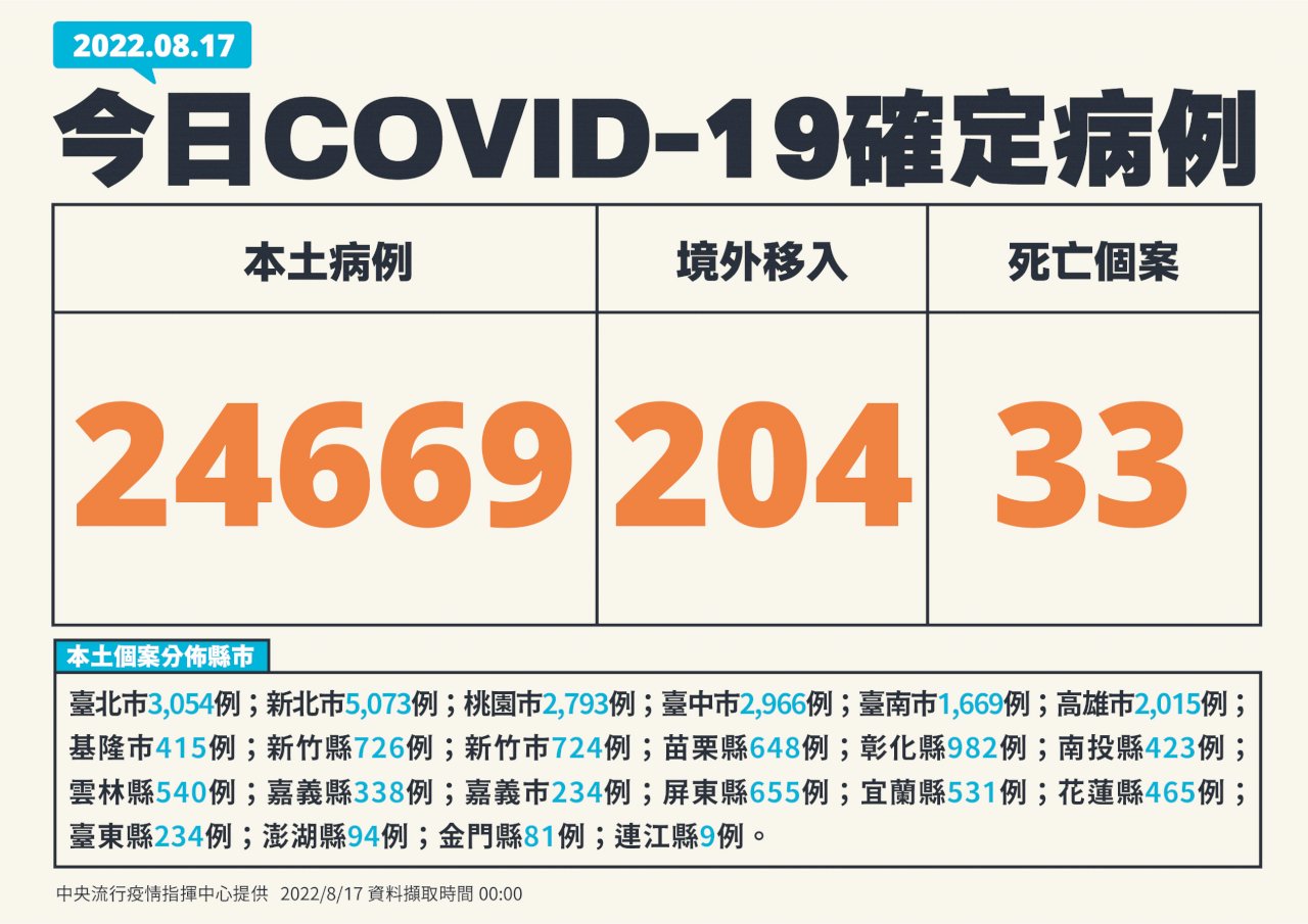 台灣COVID-19本土疫情 新增24669例、再添33死