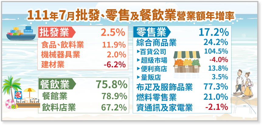 7月零售、餐飲營收高成長 經部：已回到疫情前水準