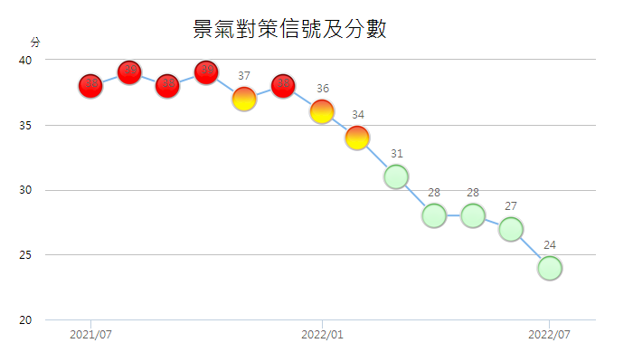 7月景氣燈號再亮綠燈 多空因素交雜8月燈號難測