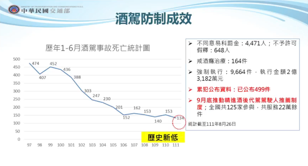 酒駕防制見成效  1至6月死亡數創15年新低