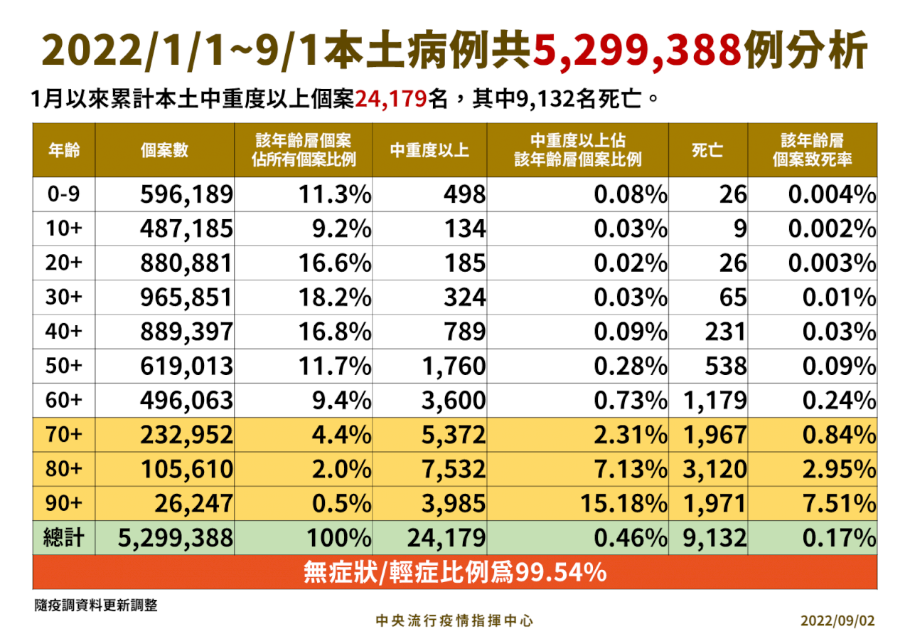 BA.5疫情致死率未升高 口服藥存量夠用3個月