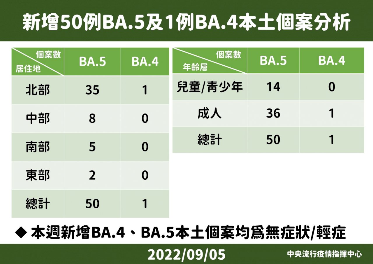 首例本土BA.4重複感染 北部男間隔2個月再確診