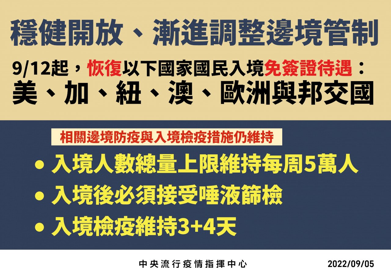 九月十二日起恢復首波免簽 部分自由行旅客可望來台