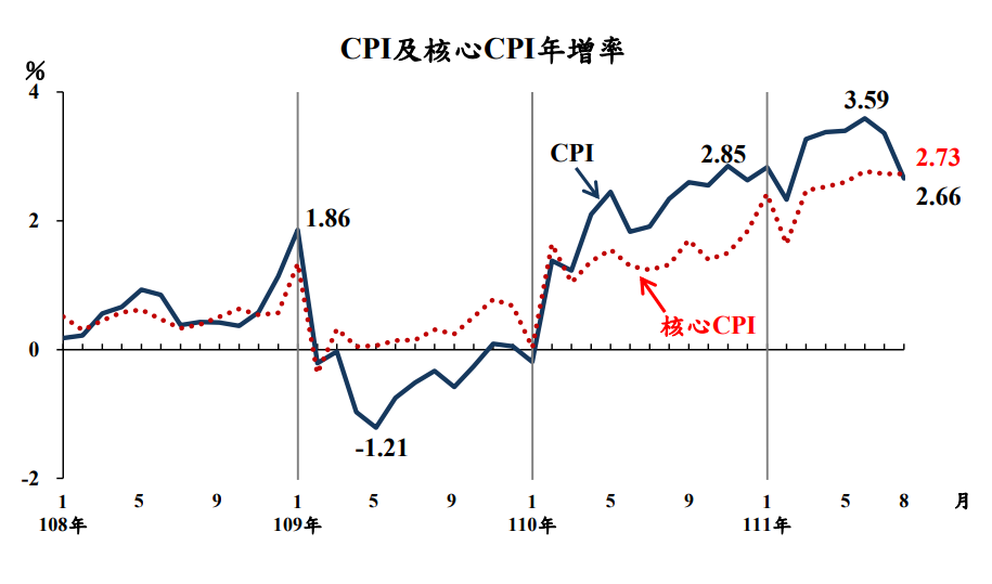 水果、成衣等跌價 8月CPI滑落至2.66%