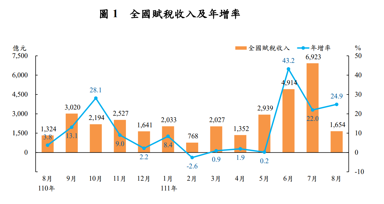 8月稅收1654億元年增24.9% 證交稅連8黑