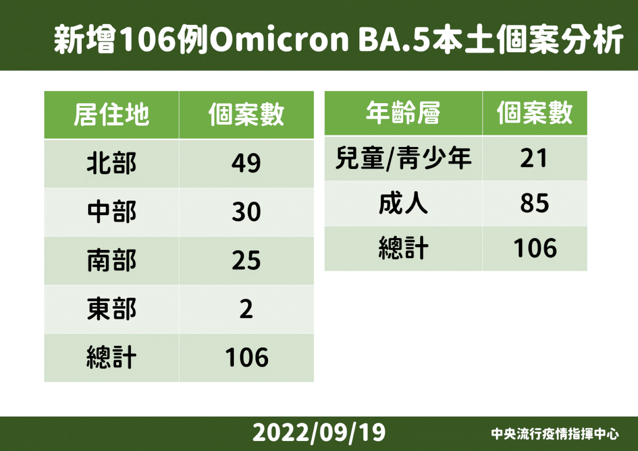 國內上週增106例BA.5本土病例 占比升至59.2%