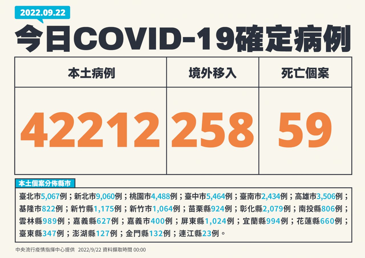 今增42212例本土病例、258境外 59死
