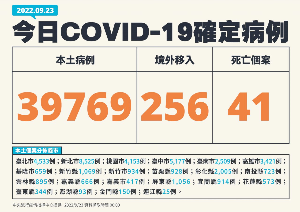 台灣COVID-19本土疫情 新增39769例、再添41死