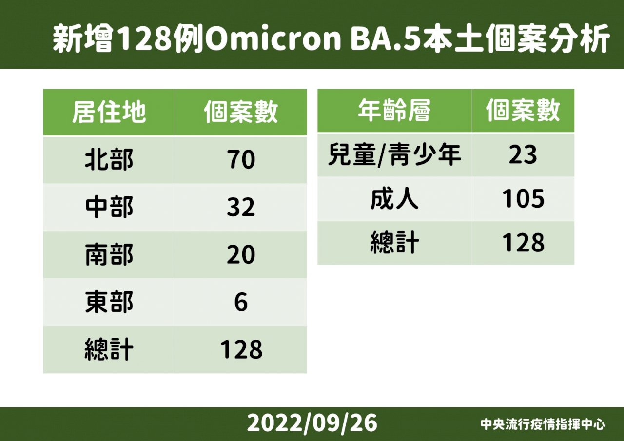 上週增128例BA.5占比逾8成 現首例BA.5兒童腦炎