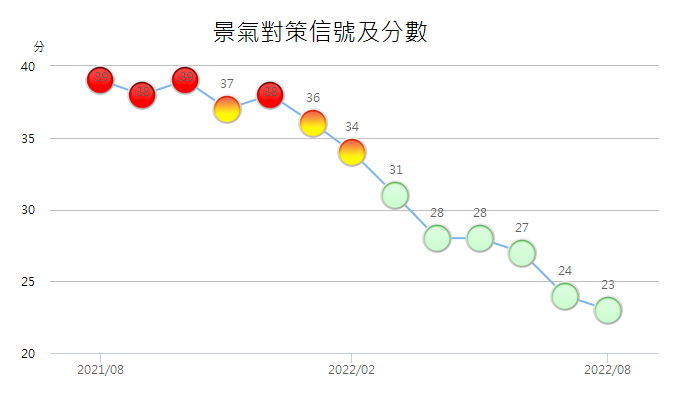 景氣領先、同時指標續跌 國發會示警景氣擴張放緩