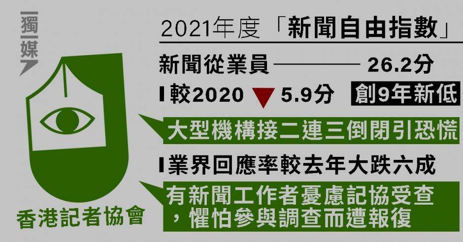 香港記者對新聞自由評分創新低 稱政府打壓