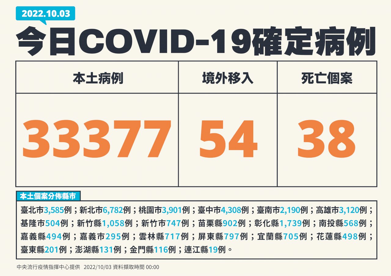 台灣COVID-19本土疫情 新增33377例、再添38死