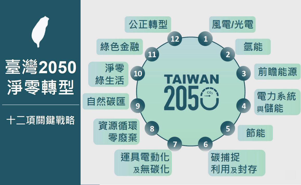 拚淨零轉型 12項關鍵戰略年底提具體方案