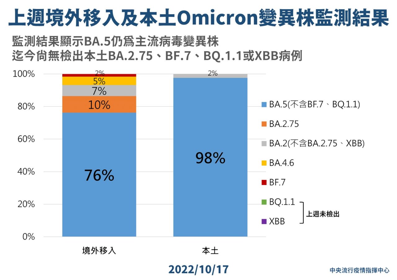 再攔檢BF.7境外1例 疫情監測重點轉往邊境