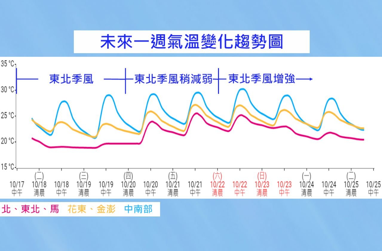 今晨創入秋最低溫 週四短暫回暖 周末再變天