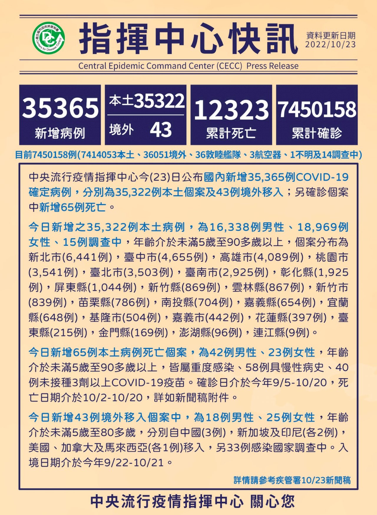 本土3萬5322例 中重症179例、65人死亡 新聞 Rti 中央廣播電臺 7879