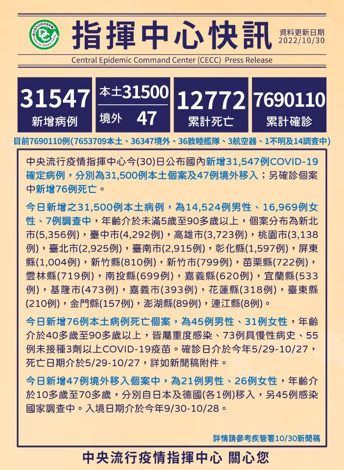 連續3週下降趨勢不變  BA.5疫情脫離高原期